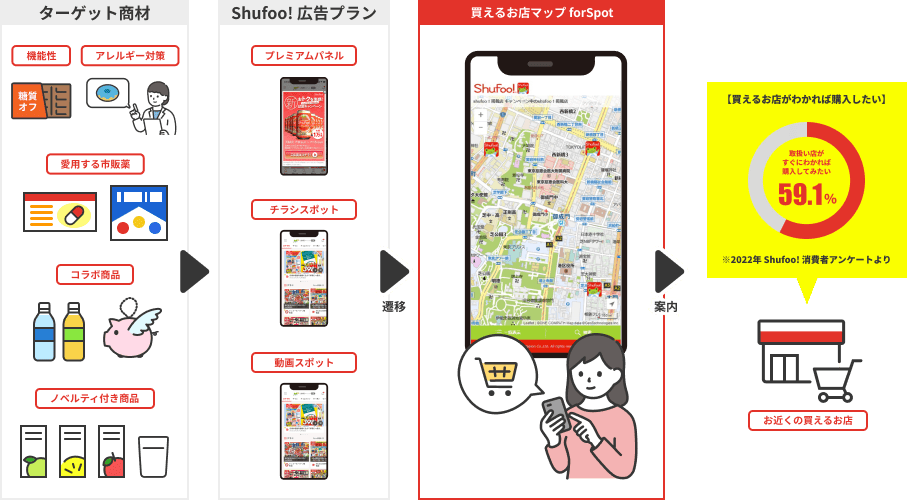 買えるお店マップ forSpot お近くの買えるお店 POINT ・購入意欲の高い店舗流入へのサポート・店舗送客のツールとして販売促進として活用