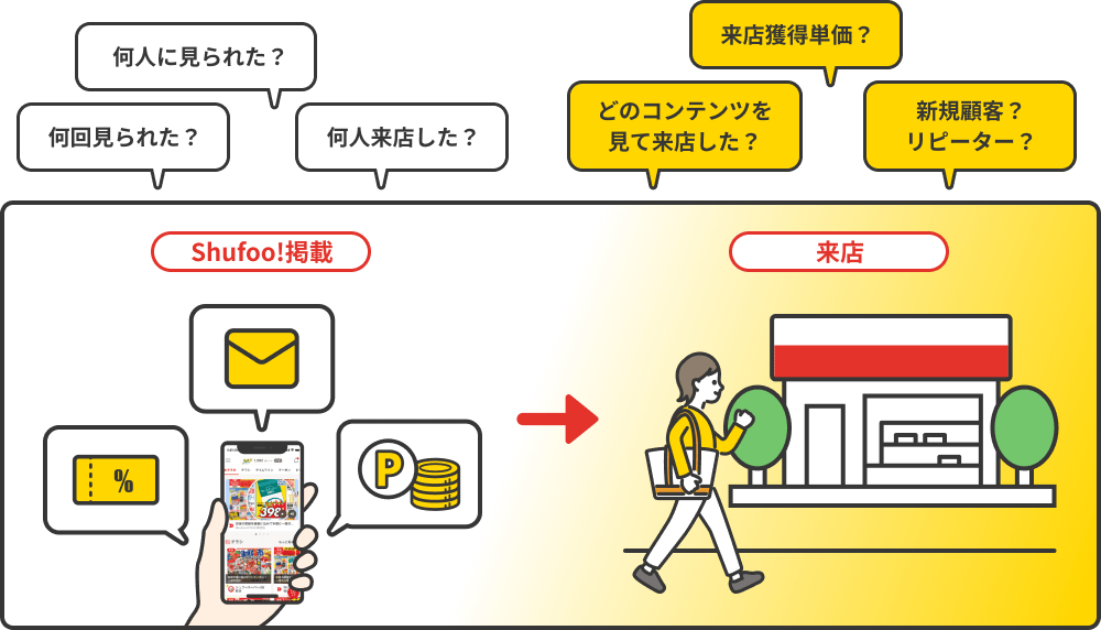 何人に見られた？何回見られた？何人入店した？来店獲得単価？どのコンテンツを見て来店した？新規顧客？リピーター？