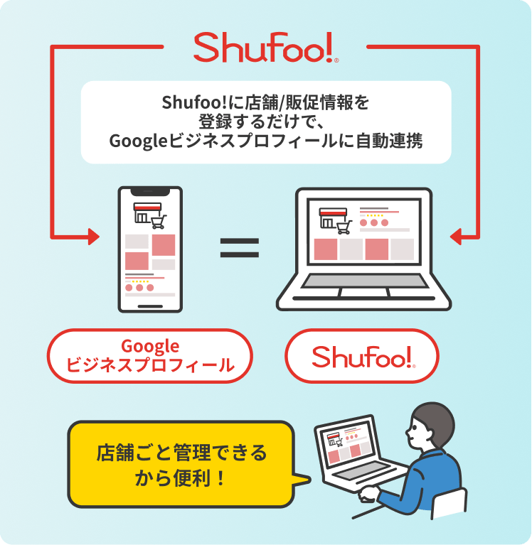 Shufoo!に店舗/販促情報を登録するだけで、Googleビジネスプロフィールに自動連携 店舗ごと管理できるから便利!