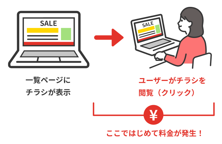 一覧ページにチラシが表示 ユーザーがチラシを閲覧（クリック）(ここではじめて料金が発生！)