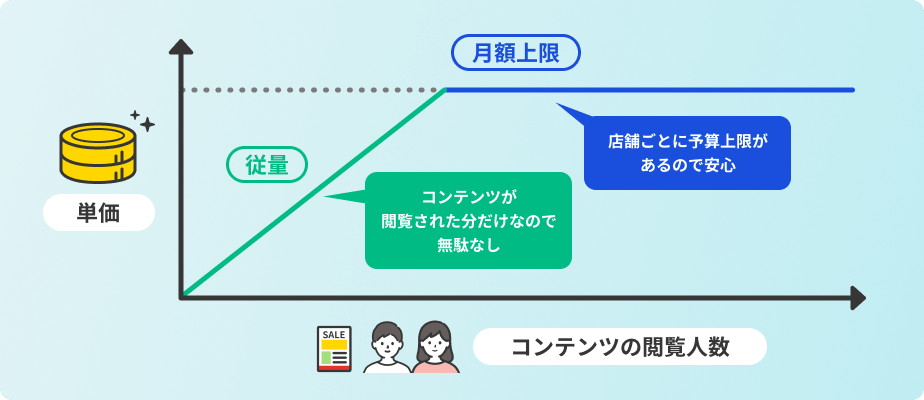 従量 コンテンツが閲覧された分だけなので無駄なし 月額上限 店舗ごとに予算上限があるので安心