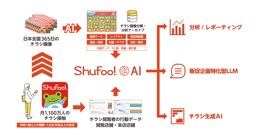 分析/レポーティング 販促企画特化型LLM チラシ生成AI