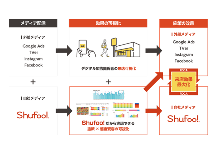 Shufoo!だから実現できる施策x態度変容の可視化